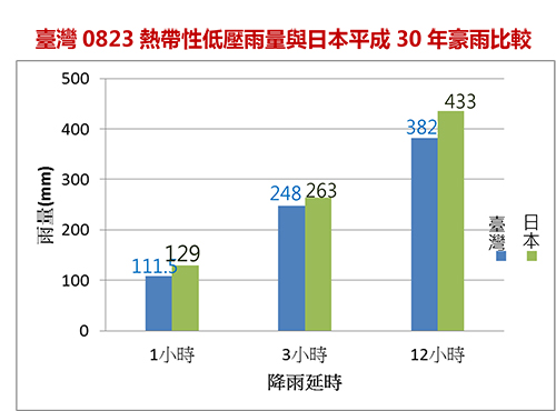 臺灣0823熱帶性低壓雨量與日本平成30年豪雨比較
