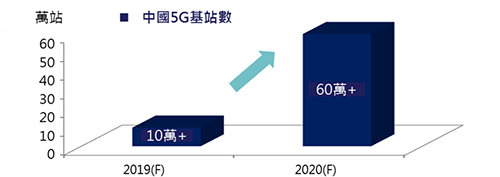 中國5G基站數預估