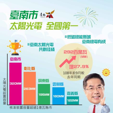 台南太陽光電再創佳績 核准量居全國之冠