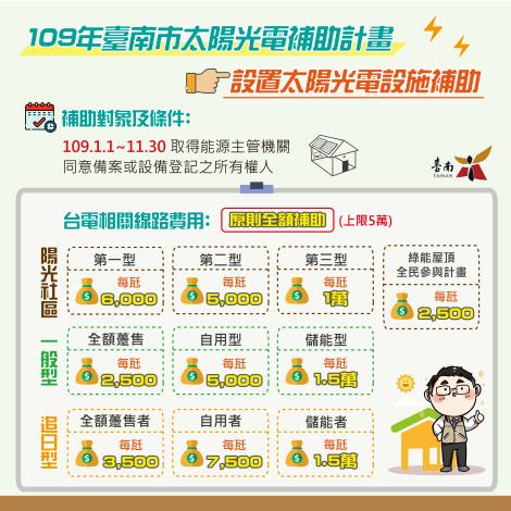 台南市太陽光電加碼補助1,000萬元，自即日起受理補助
