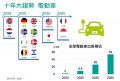 2021年科技股投資方向 富邦證券：電動車、5G兩大產業