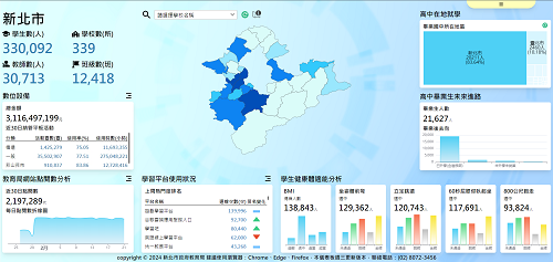 新北「教育資料平台」 應用教育大數據 量化教育趨勢